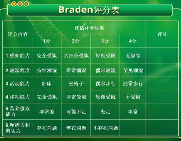 Braden壓瘡風(fēng)險評分表