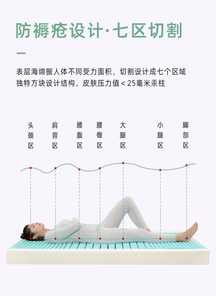 幫助癱瘓者預防長褥瘡的不用充氣的靜態(tài)防褥瘡床墊